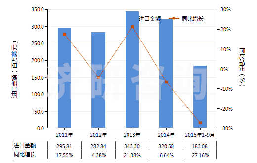 2011-2015年9月中國(guó)其他初級(jí)形狀的丙烯共聚物(HS39023090)進(jìn)口總額及增速統(tǒng)計(jì)